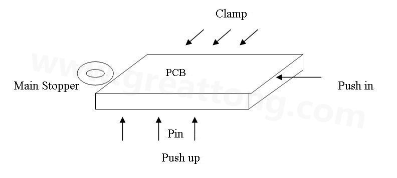 PCB上載到機(jī)械定位位置后，Mainstopper擋住PCB，然后軌道下的臺(tái)板上升，Pushup上的Pin將PCB板頂起，Pushin向前壓緊PCB，Clamp向前壓緊PCB，從而實(shí)現(xiàn)邊定位方式的機(jī)械定位