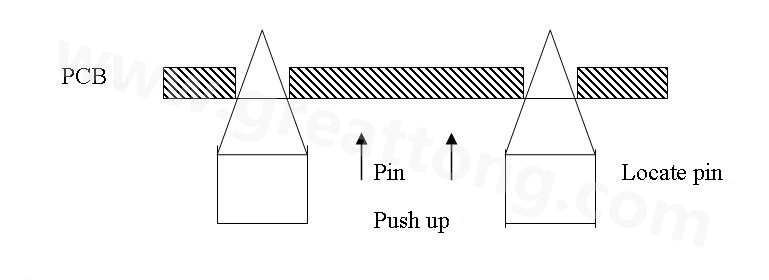 PCB上載到機(jī)械定位位置后，Mainstopper擋住PCB，固定軌道的Locatepin抬起，頂入PCB工藝邊上的定位孔中，然后軌道下的臺(tái)板上升，Pushup上的Pin將PCB板頂起，從而實(shí)現(xiàn)孔定位方式的機(jī)械定位。