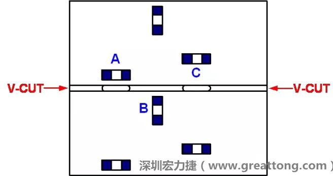可以適當(dāng)?shù)拈_槽，減小分?jǐn)郟CB時(shí)的應(yīng)力，元件A擺放的位置與V-CUT槽方向平行，分?jǐn)鄷r(shí)應(yīng)力比元件B小；元件C比元件A遠(yuǎn)離V-CUT槽，分?jǐn)鄷r(shí)應(yīng)力也比元件A的小
