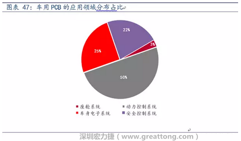 車用PCB中，動力控制系統的需求量份額將超過50%（當前32%），主要包括發動機控制單元、啟動器、發電機、傳輸控制裝置、燃油噴射、動力轉向系統等。