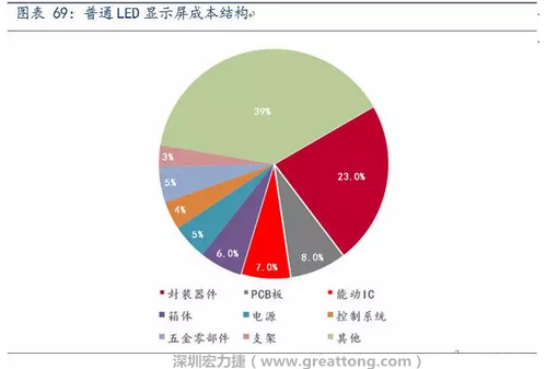 伴隨高密度趨勢，采用微細過孔和埋孔設計的4層、6層板等多層PCB板被用于小間距LED顯示屏，預計多層PCB板在小間距LED中的成本占比遠高于8%。