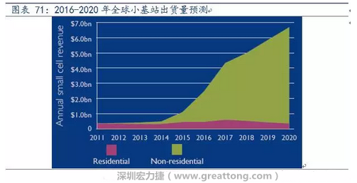 4G網絡不斷完善深度覆蓋、5G商用帶來的超密集小基站建設將帶來大量高頻PCB需求。