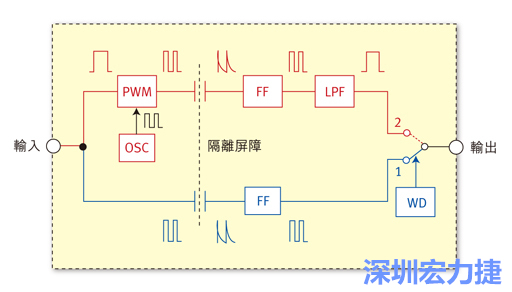 圖1:電容式數位隔離器簡明示意圖。