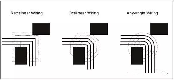 圖3：左邊和中間的圖：傳統(tǒng)自動布線器在緊鄰元件之間只能布3根線。右圖：任意角度布線時(shí)的空間足以在相同路徑上布4根線而不違反DRC。