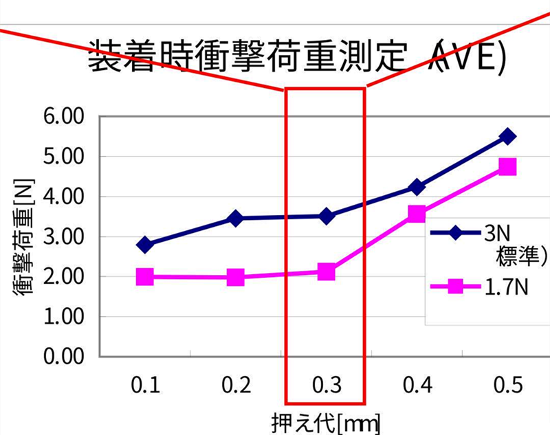 SMT貼片壓力過小，元器件焊端或引腳浮在焊膏表面，焊膏粘不住元器件